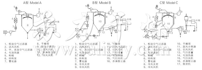 中藥浸膏噴霧干燥機結(jié)構(gòu)示意圖